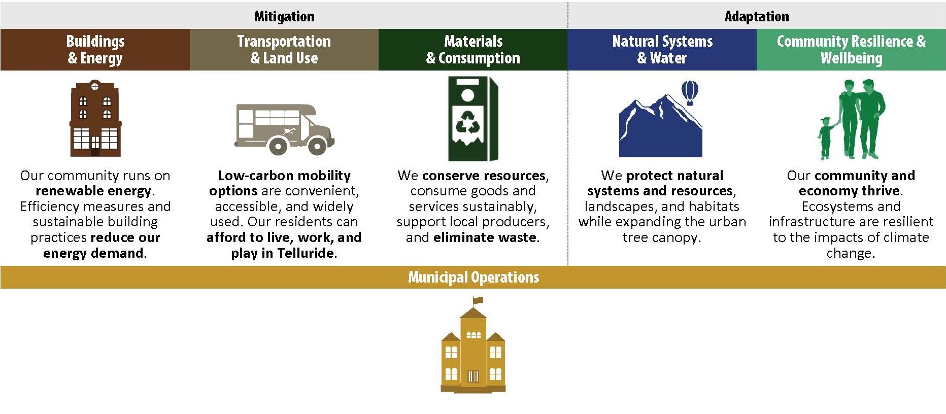 The Town of Telluride's Climate Action Plan outlines steps for mitigation and adaptation.